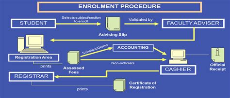 EARIST Advisory: Online Enrollment Procedure Enrollment is.